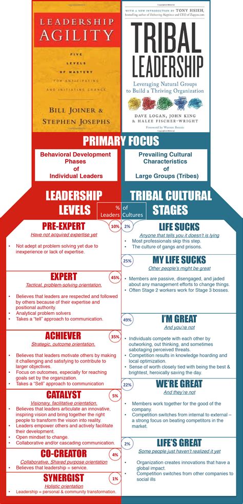 tribal leadership - Google Search | Leadership activities, Leadership, Leadership development
