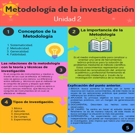 Metodologia De La Investigacion Infografia Unidad 2