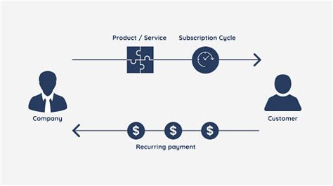 Whats A Subscription Business Model And How Does It Work 2023