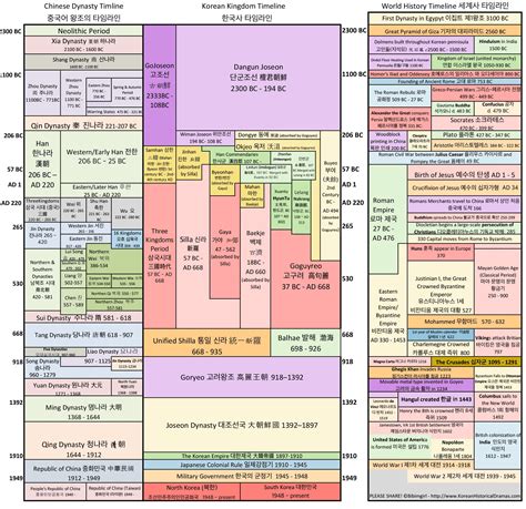 Ap World History Timeline Timetoast Timelines