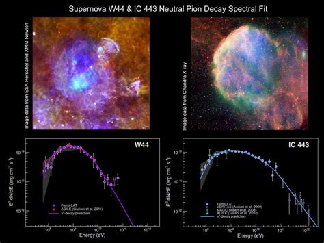 Mystery Solved Cosmic Rays Born In Star Explosions Space