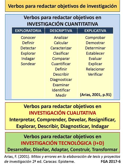Verbos De Objetivos Gerais