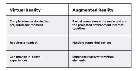 Augmented Reality Vs Virtual Reality I Differences Wi