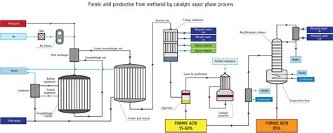If for food and pharmaceutical applications, other manufacturing processes (e.g. Formic acid production facilities | Safe Technologies ...