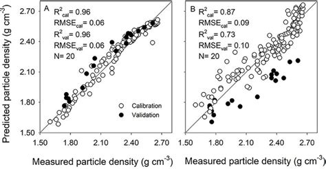 Comparison Of Measured And Predicted Soil Particle Density For An