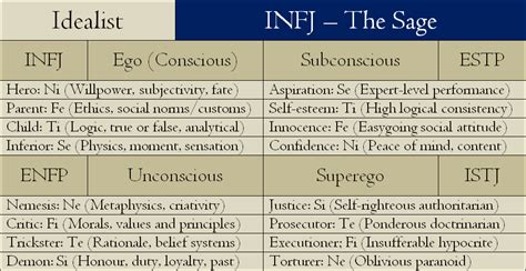Infj Experiences With Estp Subconcious Shadow Personality Cafe