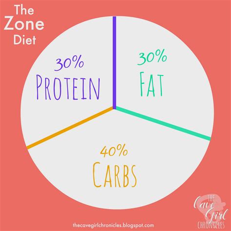 The Cave Girl Chronicles The Zone Diet A Brief Overview