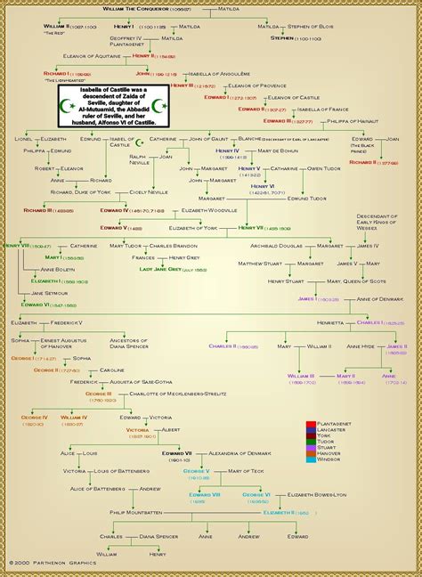But hey, go back far thus queen elizabeth ii and almost all european constitutional monarchs are descended from alfred the great. History Facts ²⁴⁷ on | English royal family tree, British ...