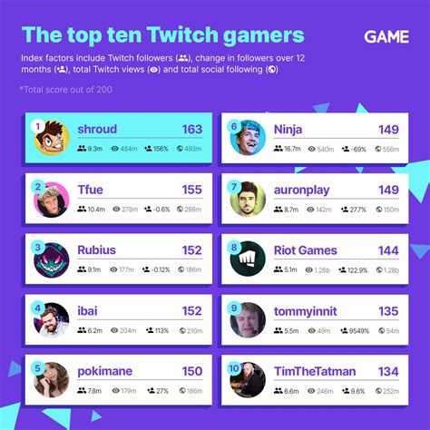 The Most Popular Twitch Streamers In 2021 Game Blog