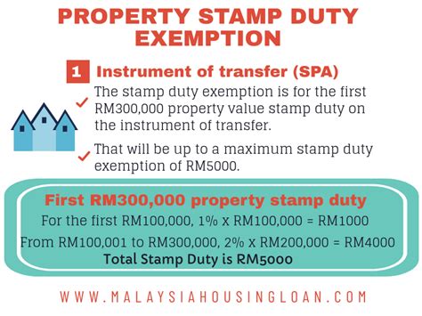 Guidelines for stamp duty relief,. Exemption For Stamp Duty 2020 - The Best Malaysia Housing Loan