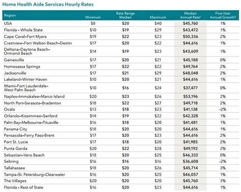 How expensive is health insurance in florida. LTC in Florida