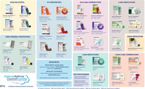 While blue and brown are commonly used colours, inhalers are manufactured by many different pharmaceutical brands and are used by patients across the globe. Respiratory Medications - CAT GUIDES - PenCS Help