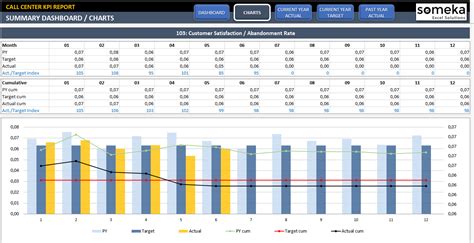 3 dashboards and up to 12 customizable indicators. Call Center KPI Dashboard | Customer Experience Metrics ...