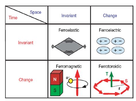 Ferroic Orders Under Inversion Symmetry Of Time And Space 2