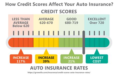 How Much Does Credit Score Affect Auto Insurance Rates? – Bad Credit