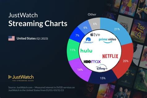 Subscription Video On Demand Streaming Charts For Q1 2023