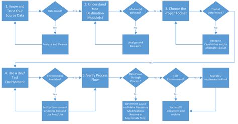 Erp Flowchart Diagram Bopqecomputers