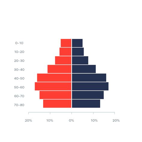 Population Pyramid Data Viz Project