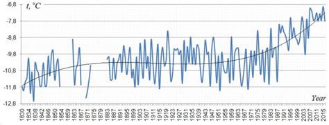 The Graph Of Average Temperatures In Yakutsk From 1830 To 2016 5