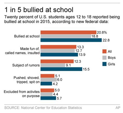 Study Bullying Persists In School Reports Of Sex Crime Up
