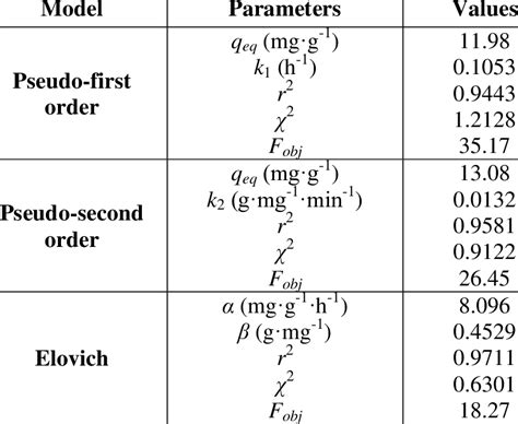 Estimated Parameters Values Of Adsorption Kinetic Models Download Table