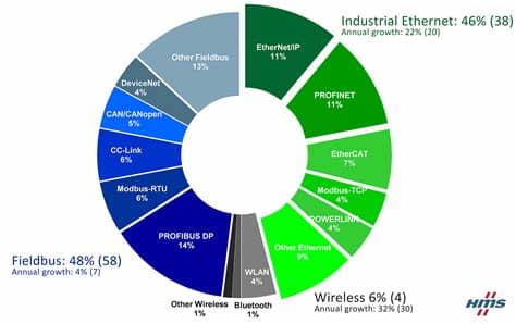 The proportion of industry sales of a good or service. Industrial Ethernet and Wireless are growing fast ...
