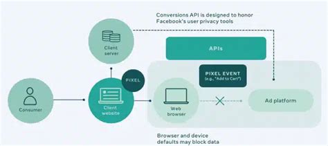 Heres All You Need To Know About Facebook Conversions Api