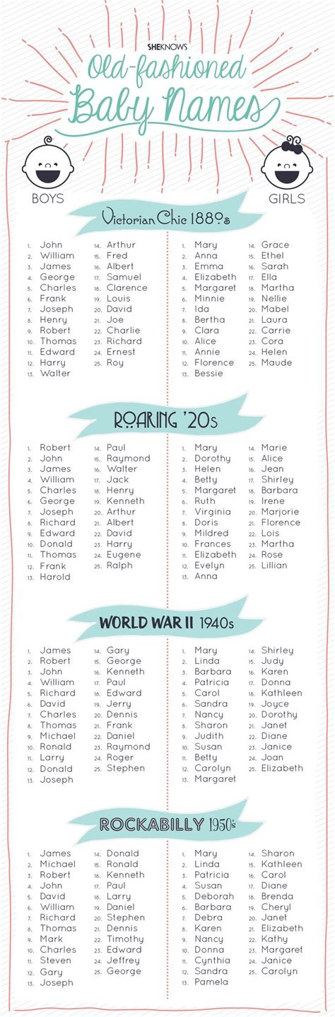 Old Fashioned Baby Names Historymajorette
