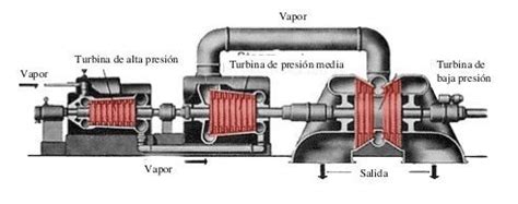 turbina de vapor alta baja y media presión Turbina de vapor Turbina