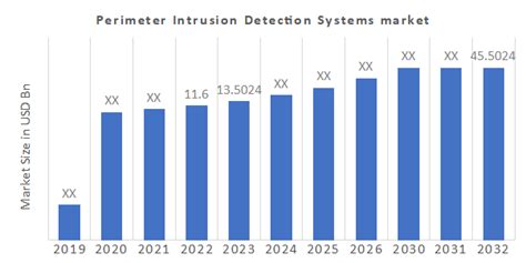 Perimeter Intrusion Detection Systems Market Size Share Report 2032