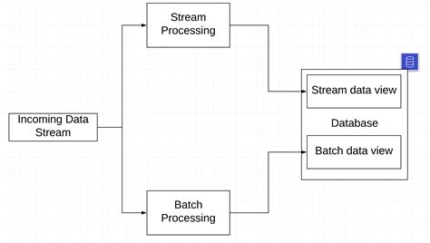 Review Building A Real Time Data Warehouse · Start Data Engineering