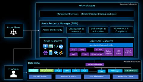 Announcing Public Preview Of Arc Enabled Azure Stack Hci Microsoft