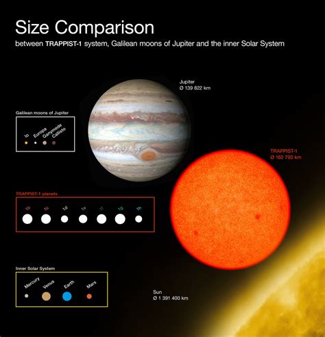 Comparison Of The Sizes Of The Trappist 1 Planets With