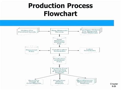 Process Flow Charts In Word Inspirational Manufacturing Process Flow Chart Template Word