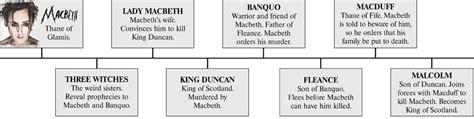 Characters Macbeth A Detailed Annotation