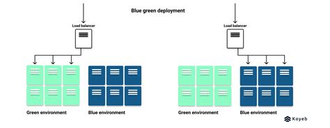 Blue Green Rolling And Canary Continuous Deployments Explained Koyeb