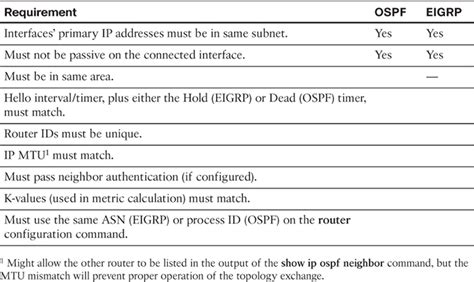 They are certified in using advanced ip addressing and routing in implementing scalable and highly secure cisco routers that are. Chapter 7 - CCNP Routing and Switching ROUTE 300-101 Official Cert Guide Book