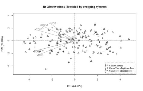 principal component analysis biplots factors indicate the relative download scientific