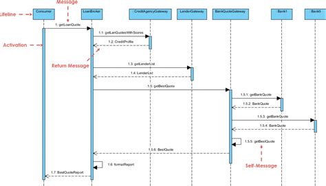 Draw Sequence Diagram For A Car Repair Company