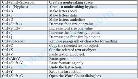 What is Keyboard Shortcuts in Microsoft Word?