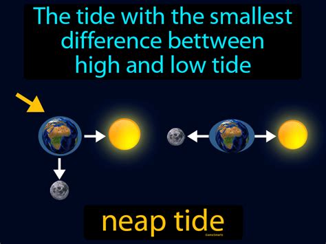 Neap Tide Definition Gamesmartz