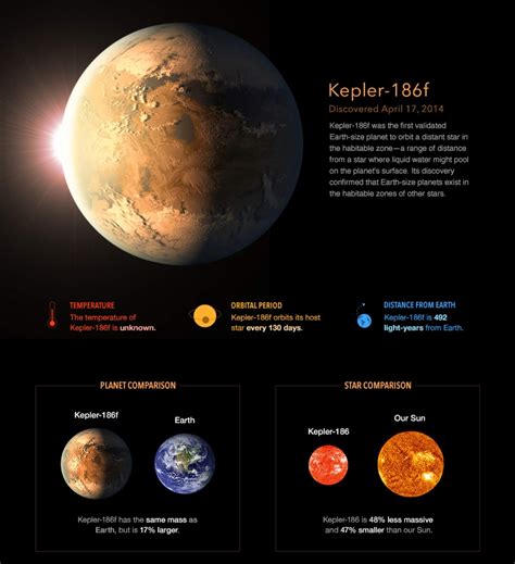 Kepler 186f The First Identified Earth Sized Planet In Habitable Zone