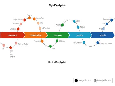 Different Types Of Buyer Journey Maps Kapost Customer Journey Mapping Buyer Journey