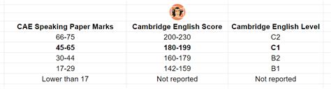 Cae Exam Pass The C1 Advanced Cambridge English Exam