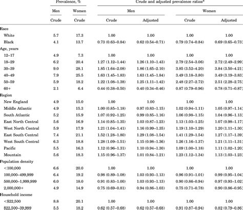 Sex Specific Migraine Prevalence And Prevalence Ratios Download Scientific Diagram