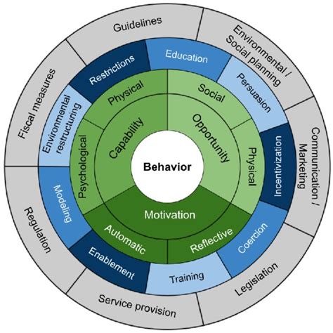 The Three Stages Of The Behavior Change Wheel Including Some