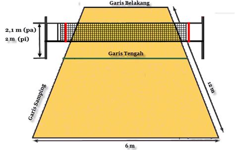Sedangkan untuk jumlah pemain cadangan ada 4 pemain. Permainan Bola Voli Mini | Mikirbae