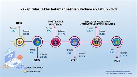 Sscasn merupakan website pendaftaran cpns, cek sscasn cpns registration website, check the mobile version of the webview here to access job vacancies for the formation of the cpns 2019. Pelamar Pendidikan Kedinasan 2020 di Portal SSCASN BKN Capai 160.189 Orang | Kabar SBI