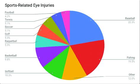 Prevalence Of Sports Related Eye Injuries According To Us Eye Injury