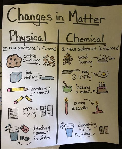 Physical And Chemical Changes Anchor Chart Teaching Chemistry